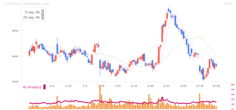 ジンズホールディングス(3046)の日足チャート
