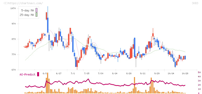 スターシーズ(3083)の日足チャート