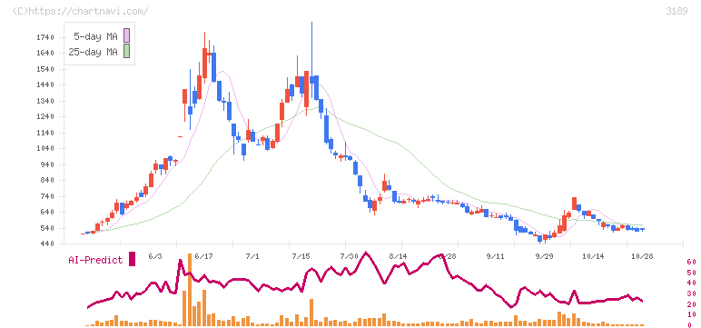 ＡＮＡＰホールディングス(3189)の日足チャート