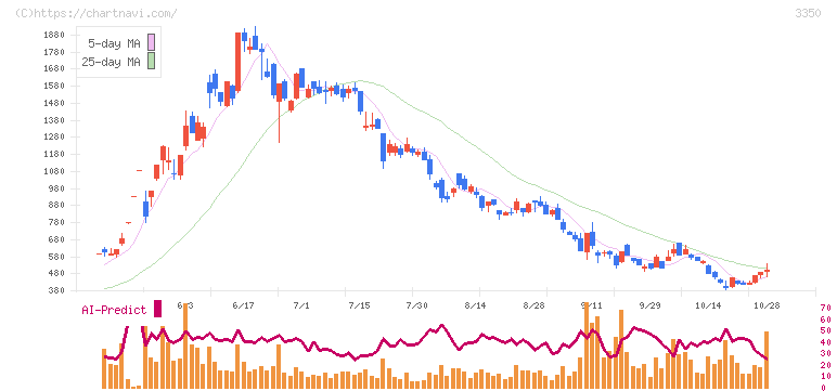 メタプラネット(3350)の日足チャート