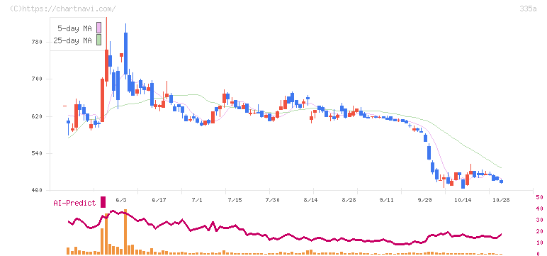 ミライロ(335A)の日足チャート