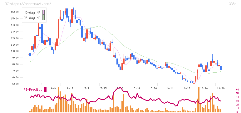 ＺｅｎｍｕＴｅｃｈ(338A)の日足チャート