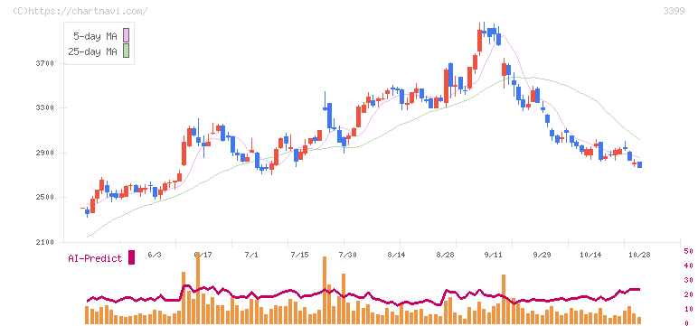 丸千代山岡家(3399)の日足チャート
