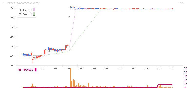 シーアールイー(3458)の日足チャート