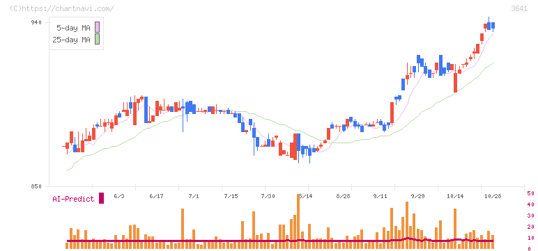 パピレス(3641)の日足チャート