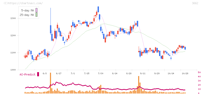 エイチームホールディングス(3662)の日足チャート
