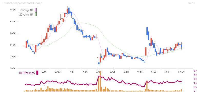 さくらインターネット(3778)の日足チャート