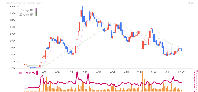 データセクション(3905)の日足チャート
