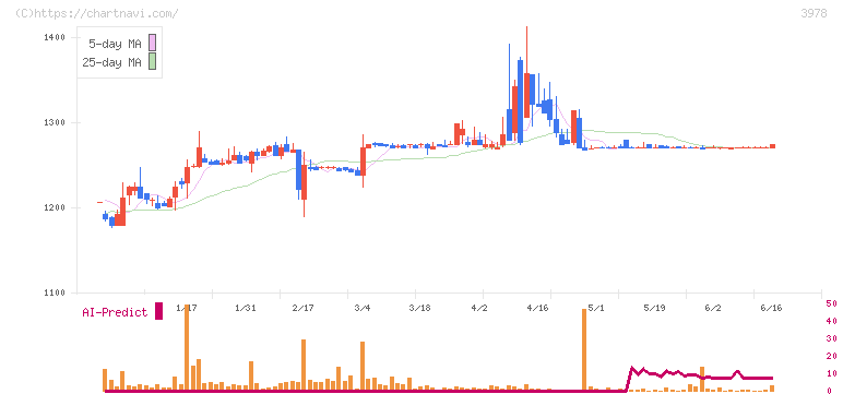 マクロミル(3978)の日足チャート