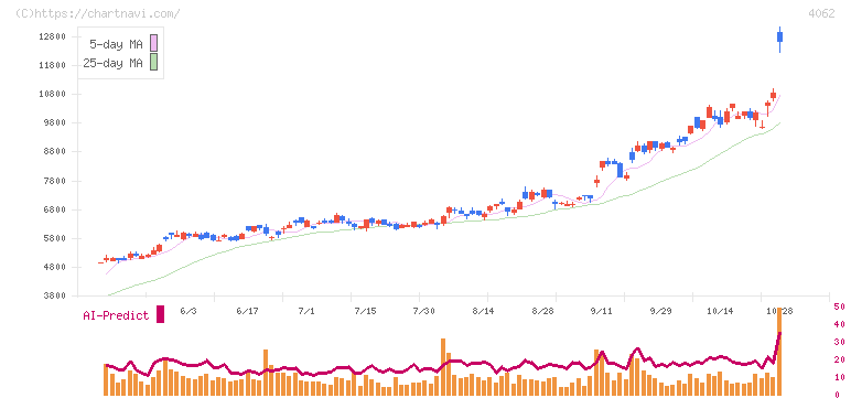 イビデン(4062)の日足チャート