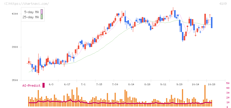 ステラ　ケミファ(4109)の日足チャート