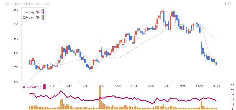 ココナラ(4176)の日足チャート