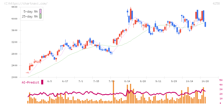 網屋(4258)の日足チャート