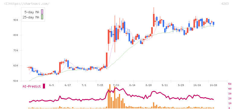 サスメド(4263)の日足チャート