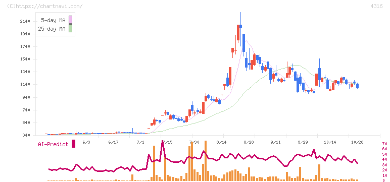 ビーマップ(4316)の日足チャート