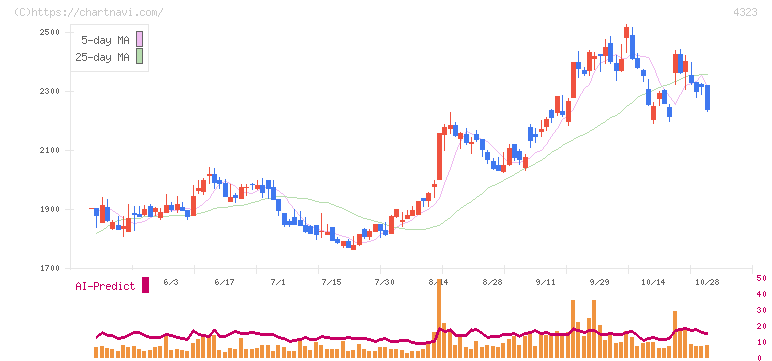 日本システム技術(4323)の日足チャート