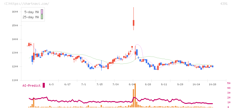 ロジザード(4391)の日足チャート