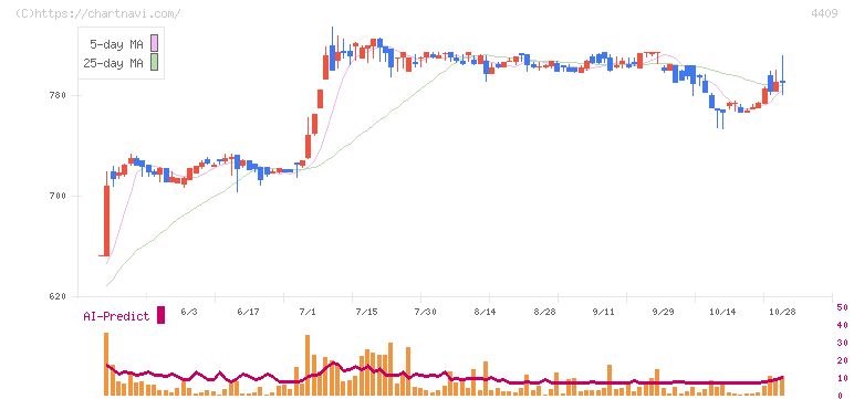 東邦化学工業(4409)の日足チャート