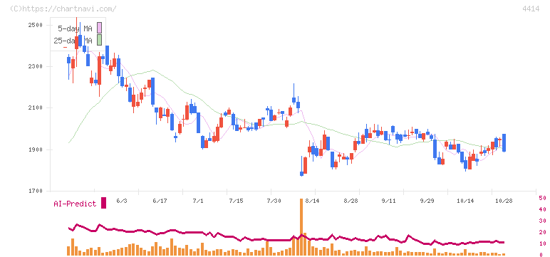 フレクト(4414)の日足チャート