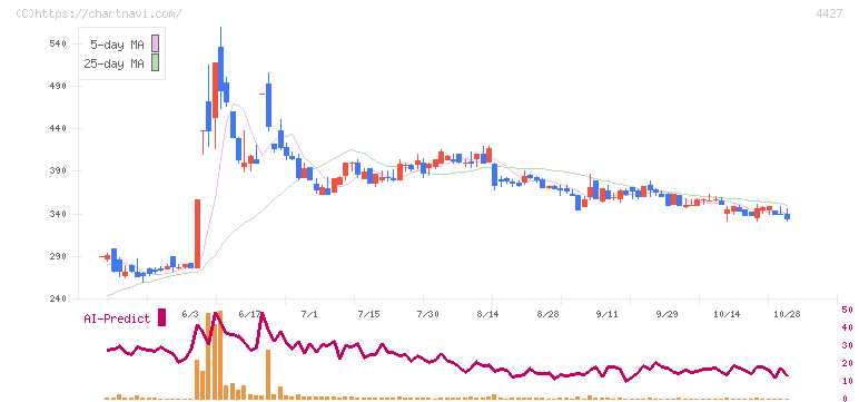 ＥｄｕＬａｂ(4427)の日足チャート