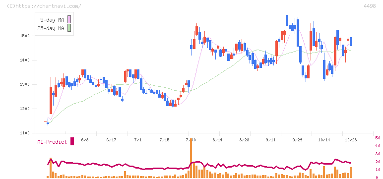 サイバートラスト(4498)の日足チャート