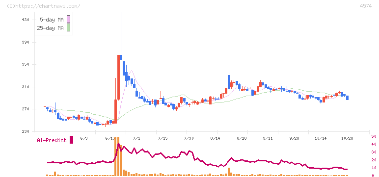 大幸薬品(4574)の日足チャート