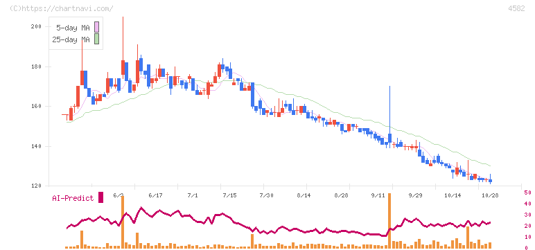 シンバイオ製薬(4582)の日足チャート