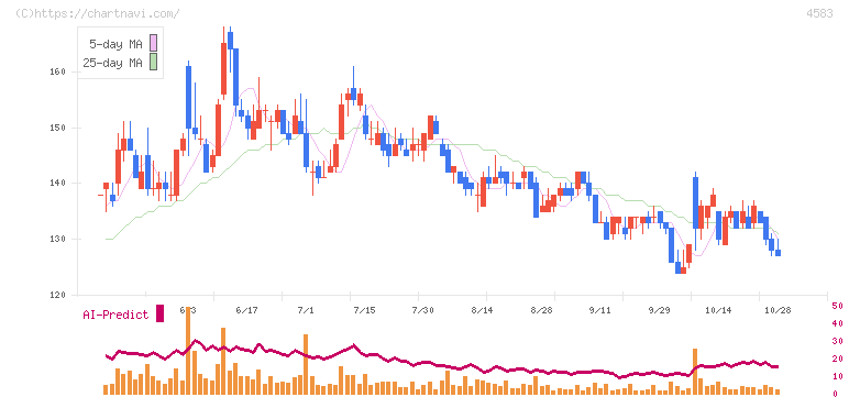 カイオム・バイオサイエンス(4583)の日足チャート
