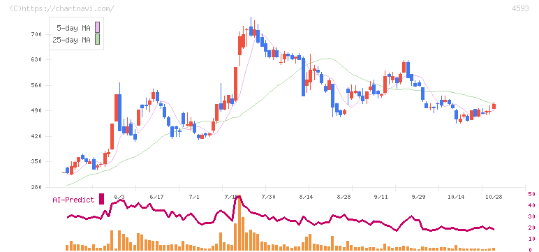 ヘリオス(4593)の日足チャート