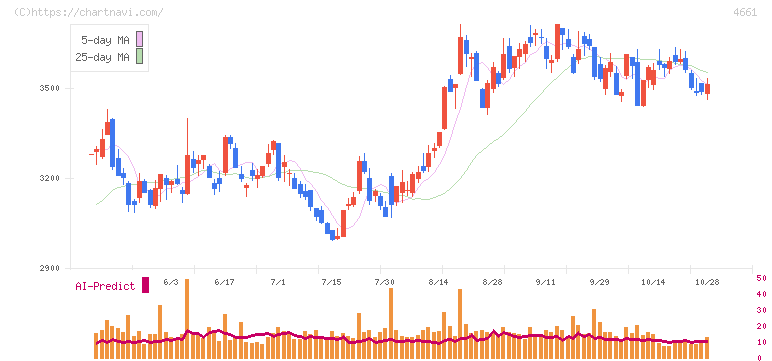 オリエンタルランド(4661)の日足チャート