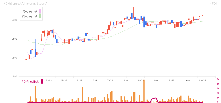 トスネット(4754)の日足チャート
