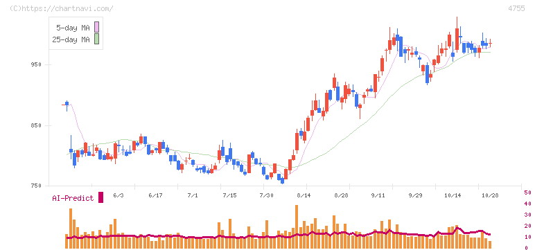 楽天グループ(4755)の日足チャート