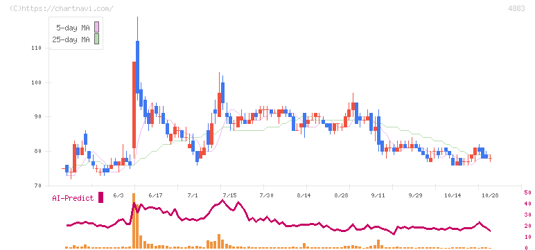 モダリス(4883)の日足チャート