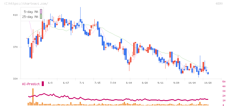 坪田ラボ(4890)の日足チャート