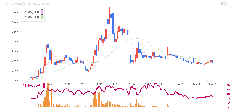 リベルタ(4935)の日足チャート