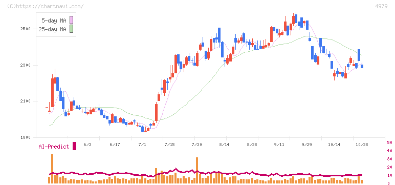 ＯＡＴアグリオ(4979)の日足チャート