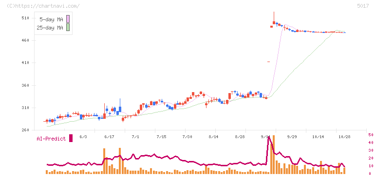 富士石油(5017)の日足チャート