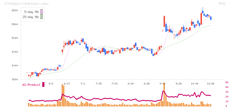 ＡＮＹＣＯＬＯＲ(5032)の日足チャート