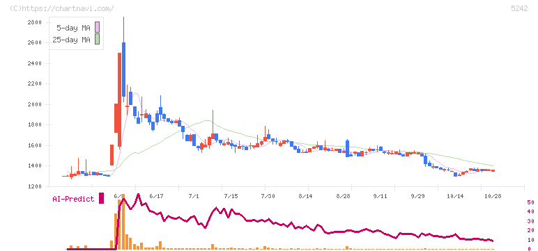 アイズ(5242)の日足チャート