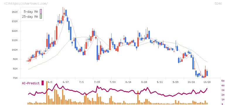 ＥＬＥＭＥＮＴＳ(5246)の日足チャート