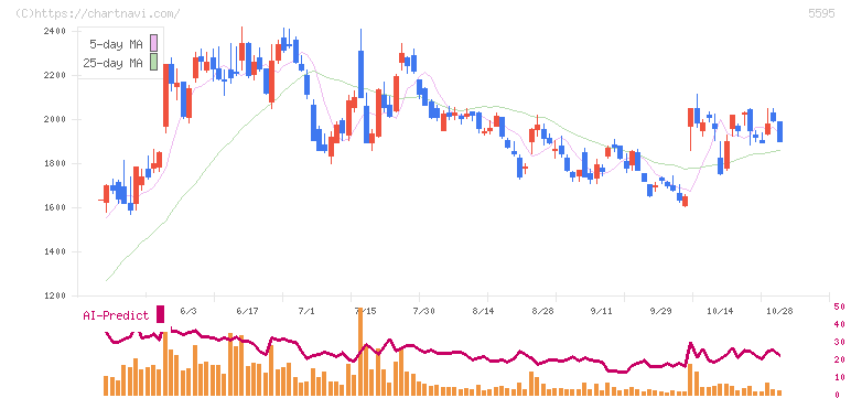 ＱＰＳ研究所(5595)の日足チャート
