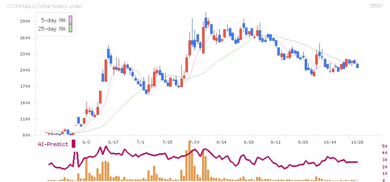 ブルーイノベーション(5597)の日足チャート