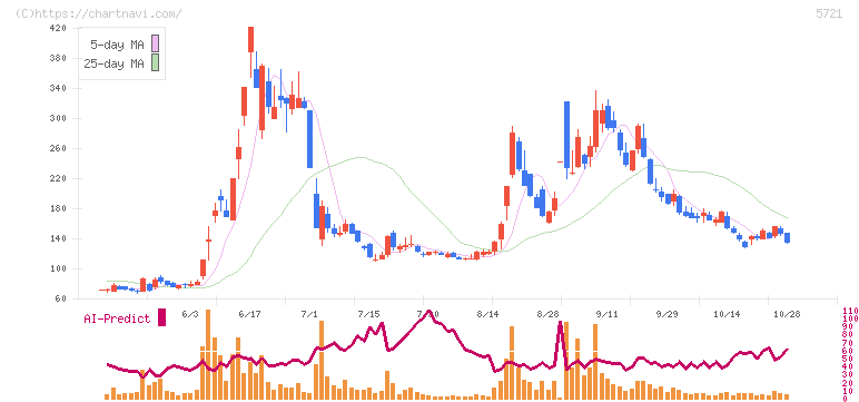 エス・サイエンス(5721)の日足チャート