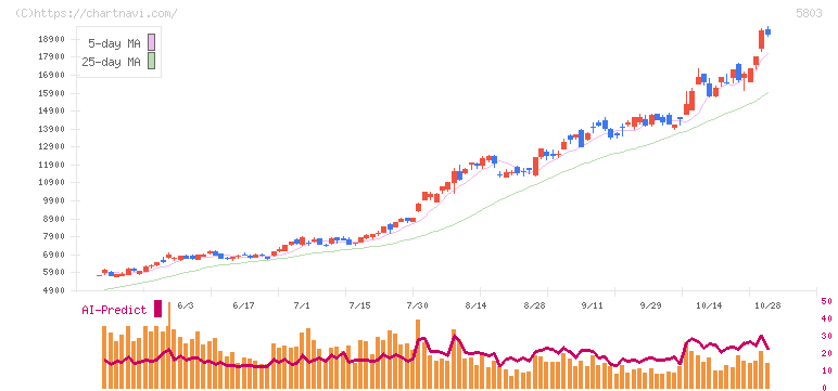 フジクラ(5803)の日足チャート