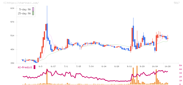 ＪＭＡＣＳ(5817)の日足チャート