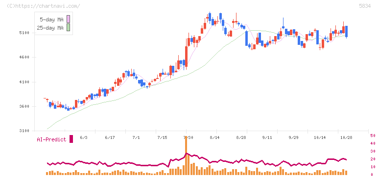 ＳＢＩリーシングサービス(5834)の日足チャート