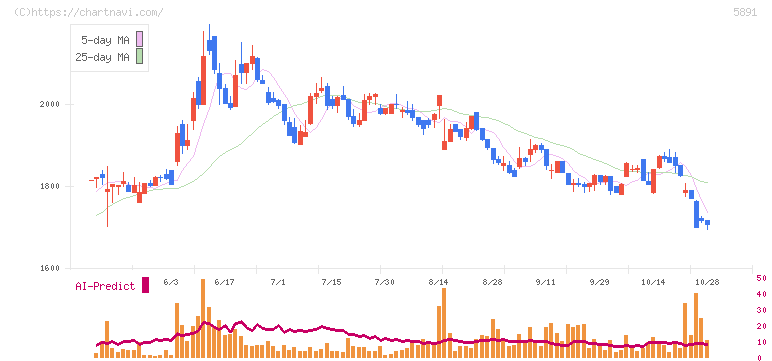 魁力屋(5891)の日足チャート