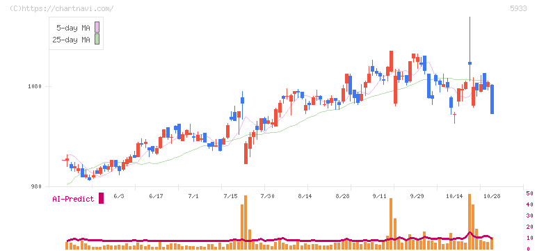 アルインコ(5933)の日足チャート