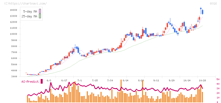 ジャパンエンジンコーポレーション(6016)の日足チャート
