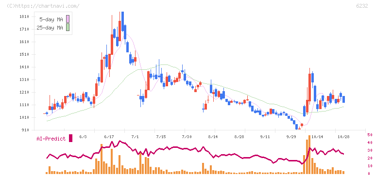 ＡＣＳＬ(6232)の日足チャート